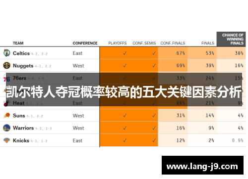 凯尔特人夺冠概率较高的五大关键因素分析